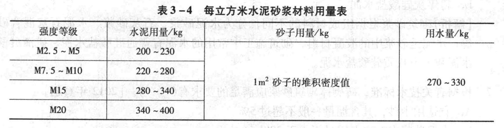 在配制水泥砂浆时，每立方米砂子用了强度等级为32．5的普通水泥360kg、水320kg，则此水泥砂浆的强度等级为()。