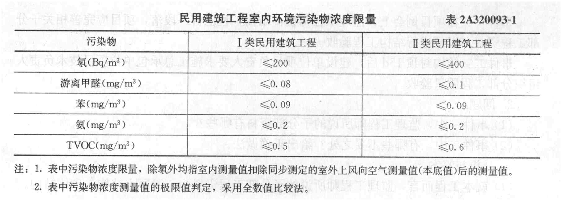 民用建筑工程室内污染物通常指的是()。