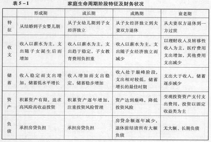 下列对家庭生命周期各阶段的理财建议，不合适的是（  ）。