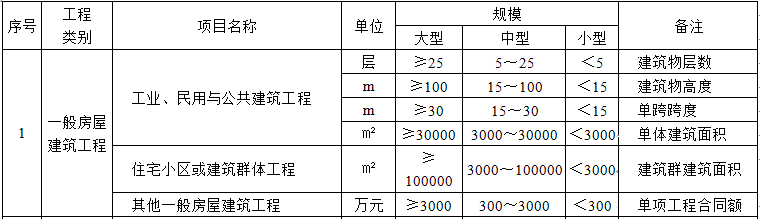 下列住宅小区工程中，属于大型工程的是（）。