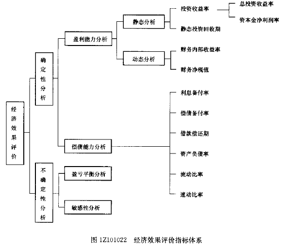 下列经济效果评价指标中，属于盈利能力动态分析指标的有(　)。