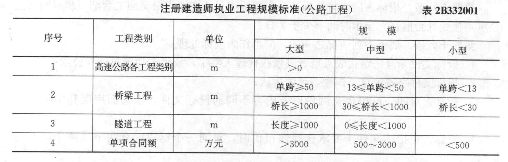 下列所列公路工程中,可以由二级注册建造师(公路工程)担任其项目负责人的有()。