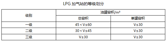 LPG加气站中符合二级条件的有（ ）。