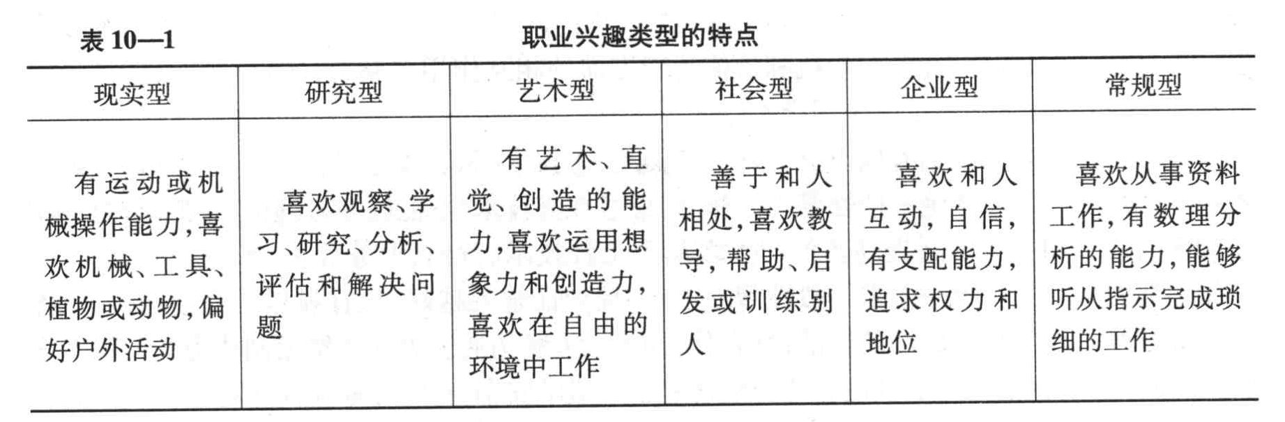 在职业兴趣类型中,喜欢和人互动,自信,有支配能力,追求权力和地位。具有这样特点的职业兴趣类型是(   )。