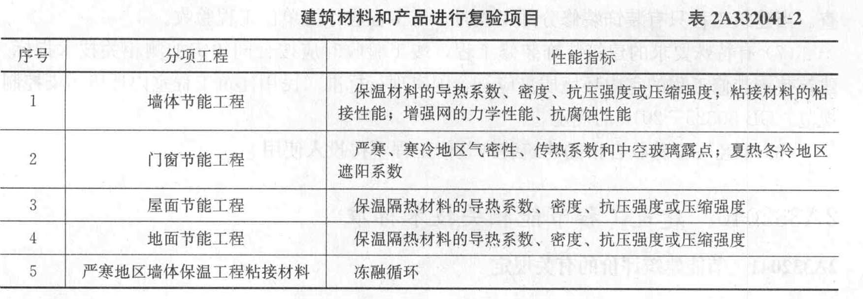 地面节能工程保温隔热材料性能指标的复验项目有()。