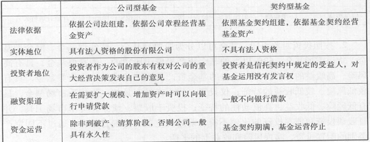 与契约型基金比较而言,下列不属于公司型基金的特点的是( )。