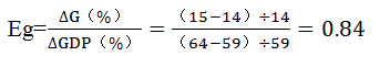我国2013年内生产总值为59万亿元，财政支出为14万亿元；2014年国内生产总值为64万亿元，财政支出为15万亿元。则2014年财政支出增长的弹性系数为（）。