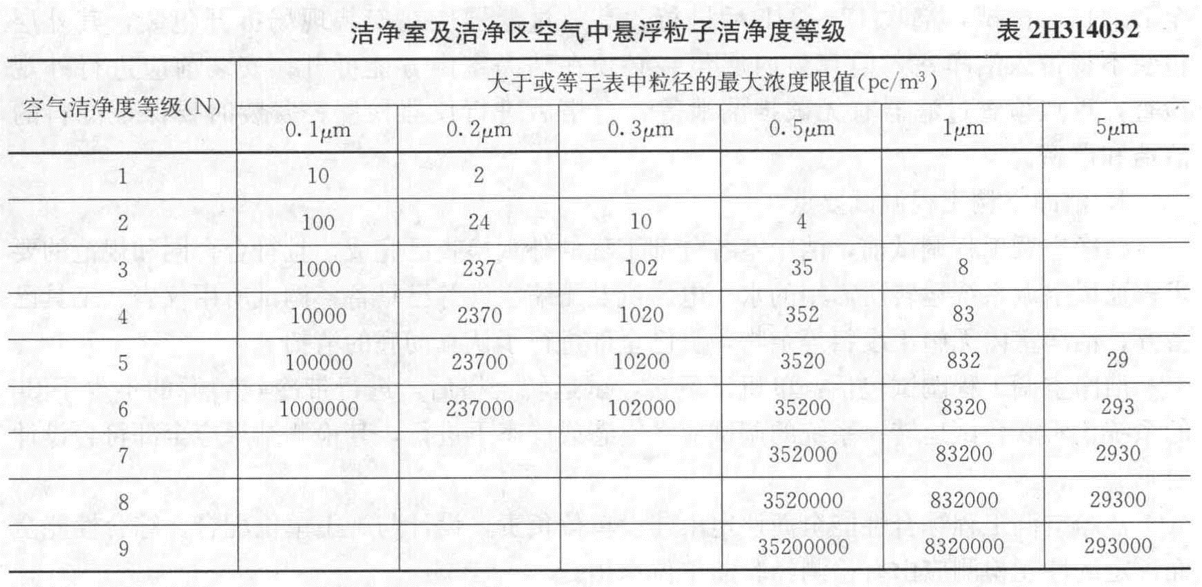 洁净室及洁净区空气中悬浮粒子洁净度等级共划分为()等级。