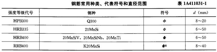 HRB400级钢筋的直径范围是（）mm。