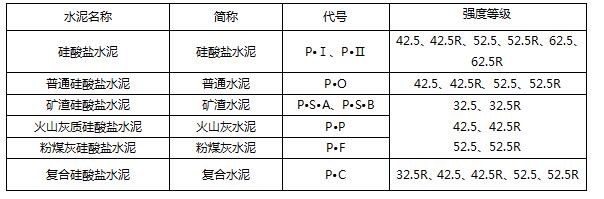 火山灰硅酸盐水泥的代号为（） 。