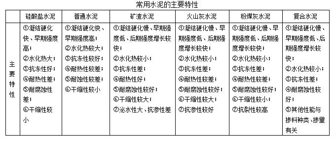 六大常用水泥中，具有水化热较小特点的水泥品种有（）。