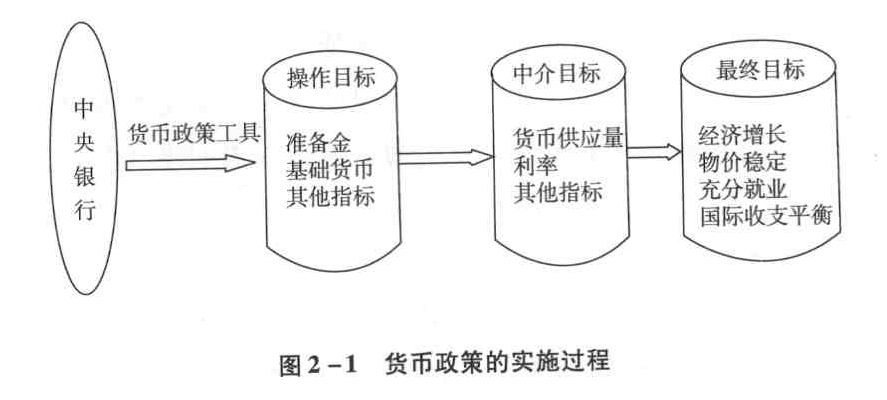 货币政策实施过程中,通常被用作中央银行中介目标的有（ ）