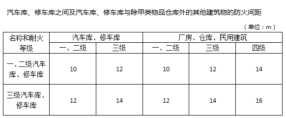 一、二级汽车库、修车库与一、二级甲类厂房之间的防火间距为（ ）。