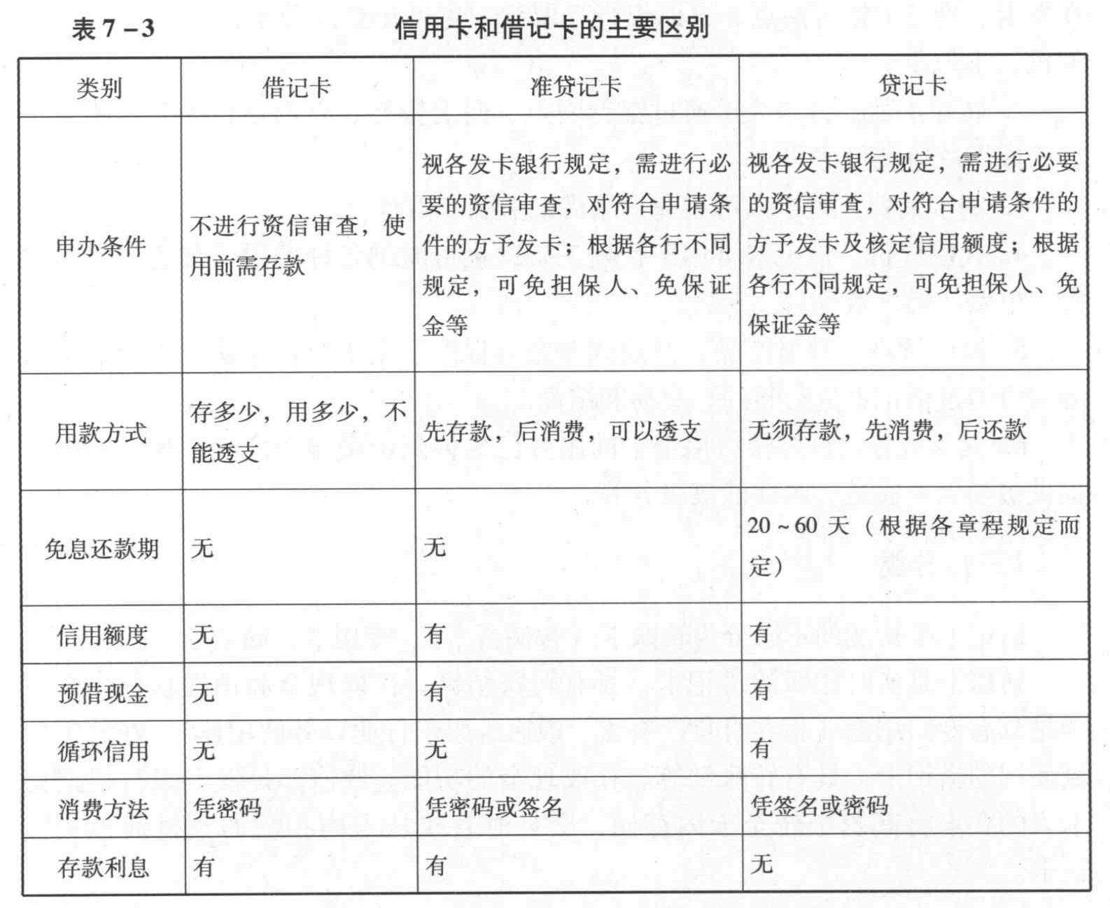 关于准贷记卡和贷记卡的说法正确的是（）。