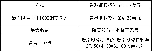 2010年3月1日，A股票以28.88美元的价格交易。此时以4.38美元购买2011年3月1日到期，执行价为27.50美元的看涨期权，则以下说法正确的有（）。