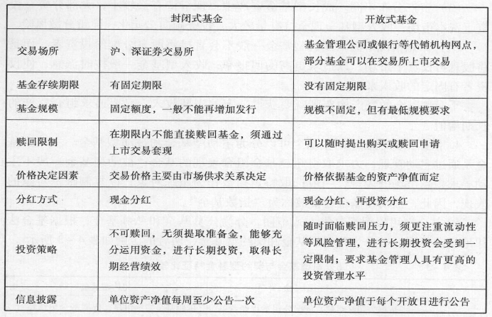 下列描述中，属于开放式基金特点的有___个；属于封闭式基金特点的有___个。( )①基金的资金规模具有可变性；②在证券交易所按市价买卖；③所募集到的资金可全部用于投资；④收益凭证可赎回；⑤依据公司法组