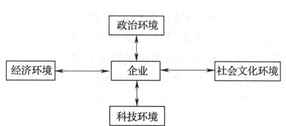 下列不是市场营销面临的宏观环境的是( )。