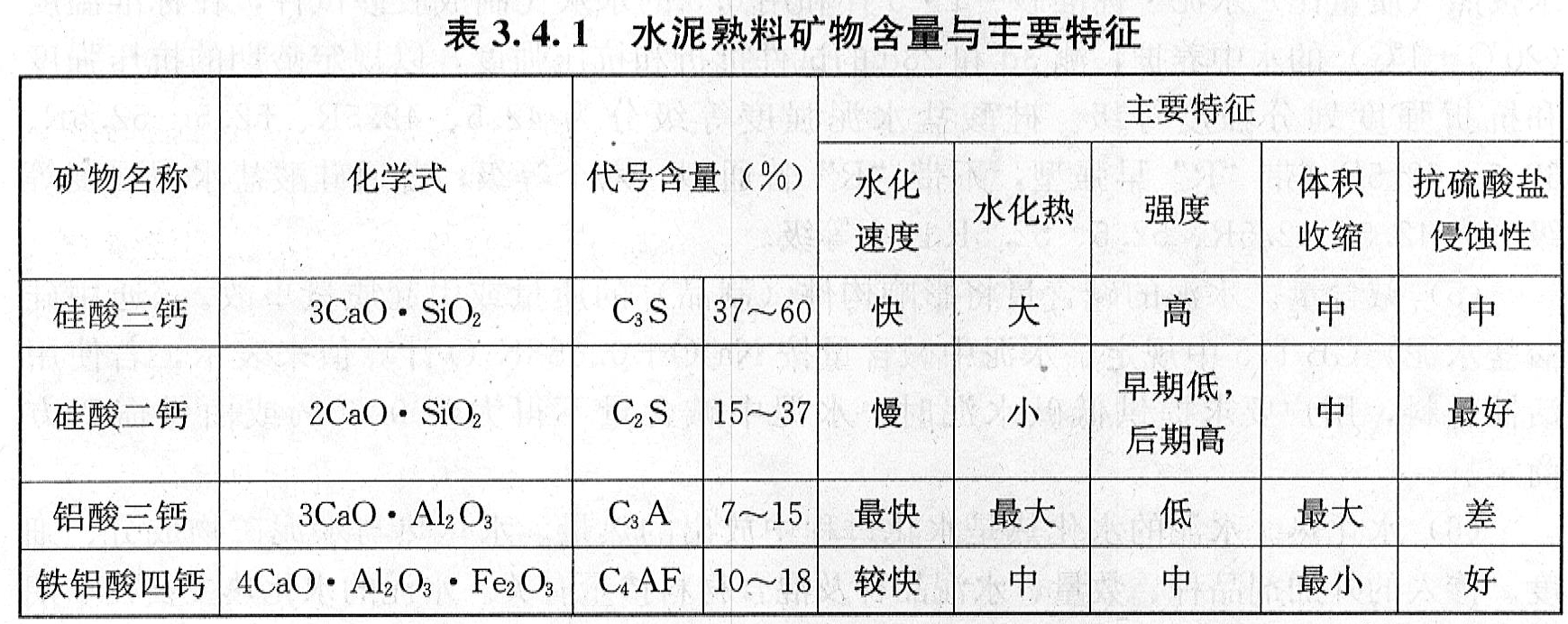 水泥熟料矿物成分中含量最多的是()。