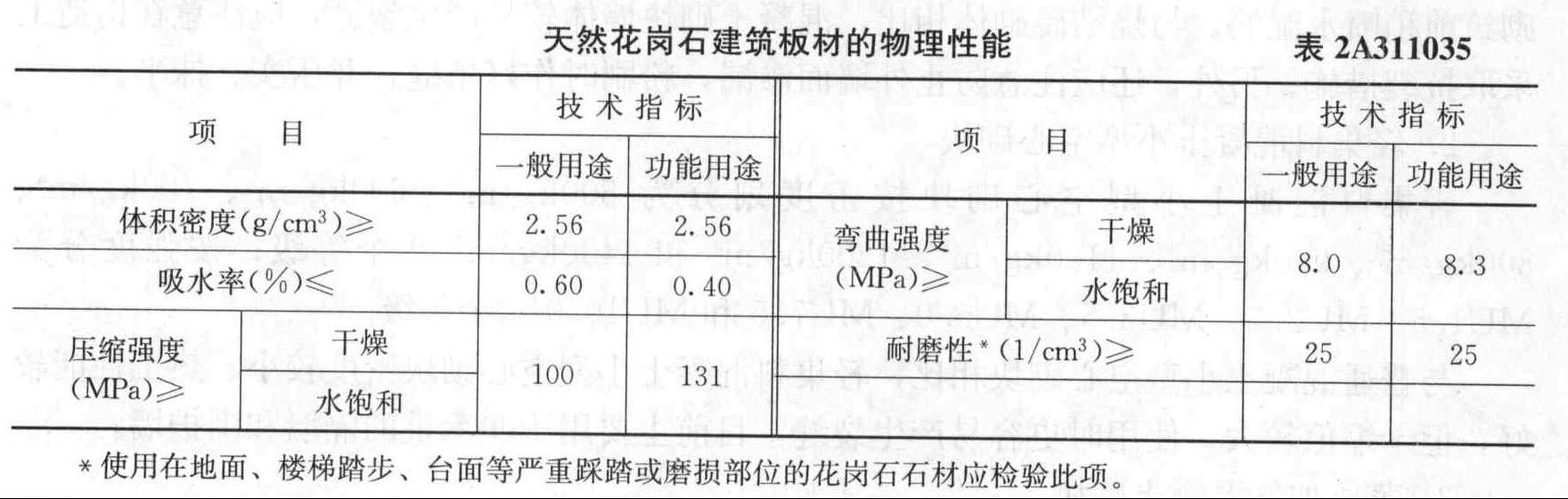 花岗岩一般用途的吸水率应不大于()。