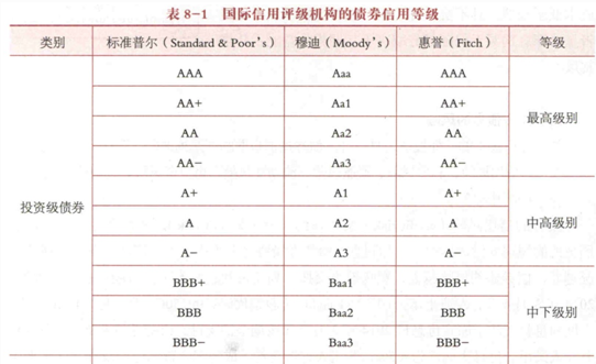 债券评级属投资级的是（）。