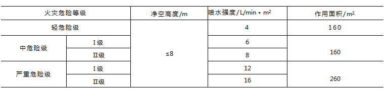 某星级宾馆在装修时装设了网格、栅板类通透性吊顶，那么该宾馆里面的自动喷水灭火系统的喷水强度应按规定值的（ ）倍确定。