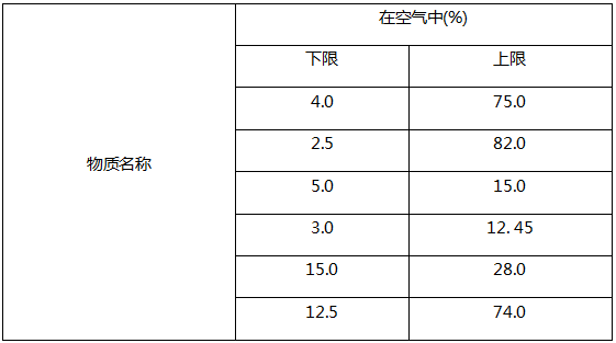 燃气体与空气混合后，遇火源会发生爆炸的最高或最低的浓度范围，称为爆炸极限，其中能引起爆炸的最高浓度称爆炸上限，能引起爆炸的最低浓度称爆炸下限，上限和下限之间的间隔称爆炸范围，例如，氢气的爆炸范围为（）