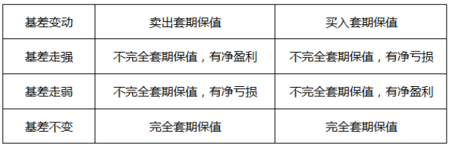 套期保值的效果主要由（ ）决定。