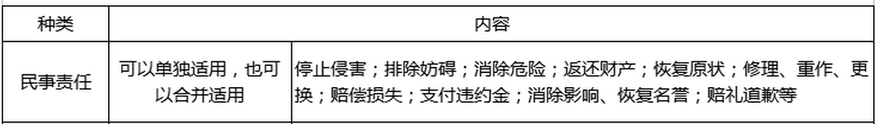 根据民事法律制度的规定，下列各项中，属于民事责任形式的有（ ）。