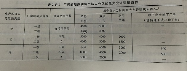 下列对厂房防火分区面积的表述，正确的有（   ）。