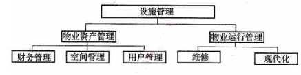 根据国际设施管理协会的设施管理定义，下列管理事项中，属于物业运行管理的是（）。