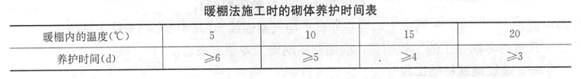 某砌筑工程，冬期采用暖棚法施工，室内温度5℃，其养护时间是（ ）d。