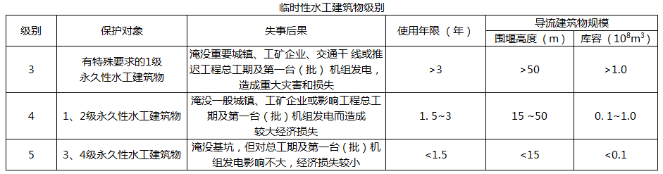 临时水工建筑物级别划分的依据包括（ ）。