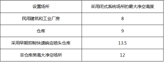 某仓库，设置了闭式自动喷水灭火系统，当采用早期抑制快速响应喷头时，其净空高度不符合规范要求的是（）。