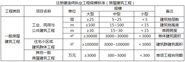 《民用建筑节能条例》规定，大型公共建筑的所有权人应当对建筑的能源利用效率进行测评和标识。大型公共建筑是指单体建筑面积（）平方米以上的公共建筑。