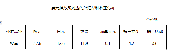 构成美元指数的外汇品种中，权重占比最大的是（）