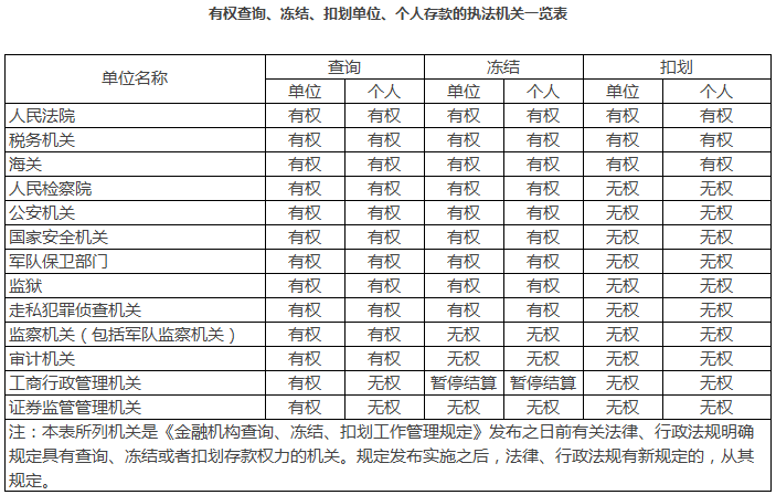 可以依法查询、冻结、扣划单位存款的执法机关不包括（）。