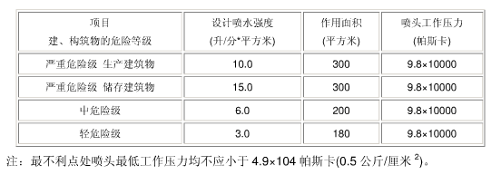 以下关于自动喷水灭火系统设计说法不正确的是（）。