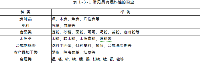 粉尘爆炸是指悬浮于空气中的可燃粉尘触及明火或电火花等火源时发生的爆炸现象。下列各组常见粉尘中，都能够发生爆炸的是()。