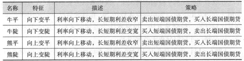 收益率曲线斜率变动的情况中，（）表现为利率向下移动，长短期利差变宽。