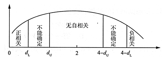 在DW检验中，无序列相关的区间为（）。