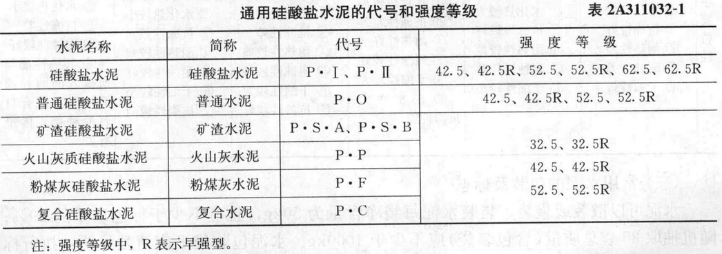 普通硅酸盐水泥的代号是（ ）。