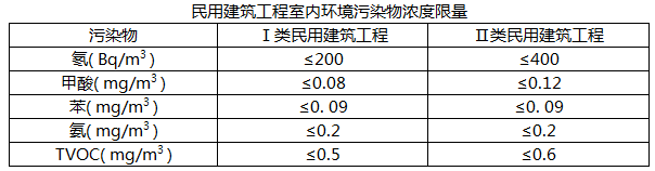 室内环境污染物浓度检测，达到《民用建筑室内环境污染控制规范》GB 50325-2010中Ⅰ类民用建筑工程验收标准的有（）。