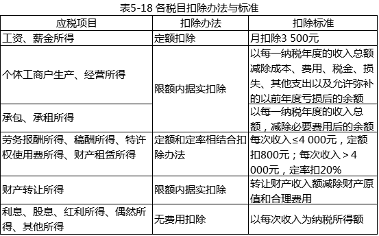 个人所得税下列税目应纳税所得额的计算，采用“定额和比例相结合扣除”的计算方式的有（ ）。