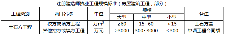 下列土石方工程单项合同额中，属于小型工程的是（）万元。