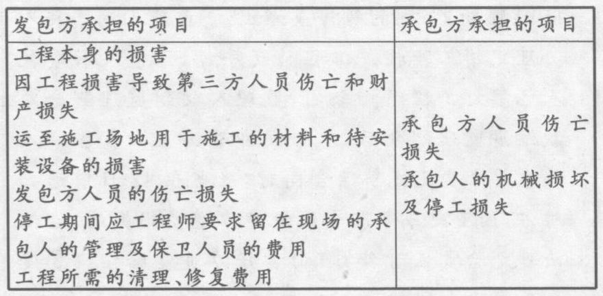 下列在施工过程中因不可抗力事件导致的损失，应由承包人承担的有    (    )