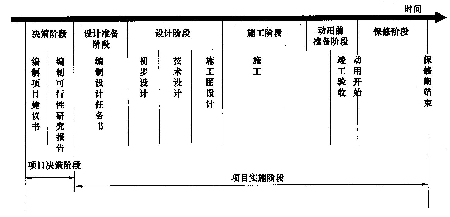 编制项目建议书属于建设工程项目全寿命周期(    )。