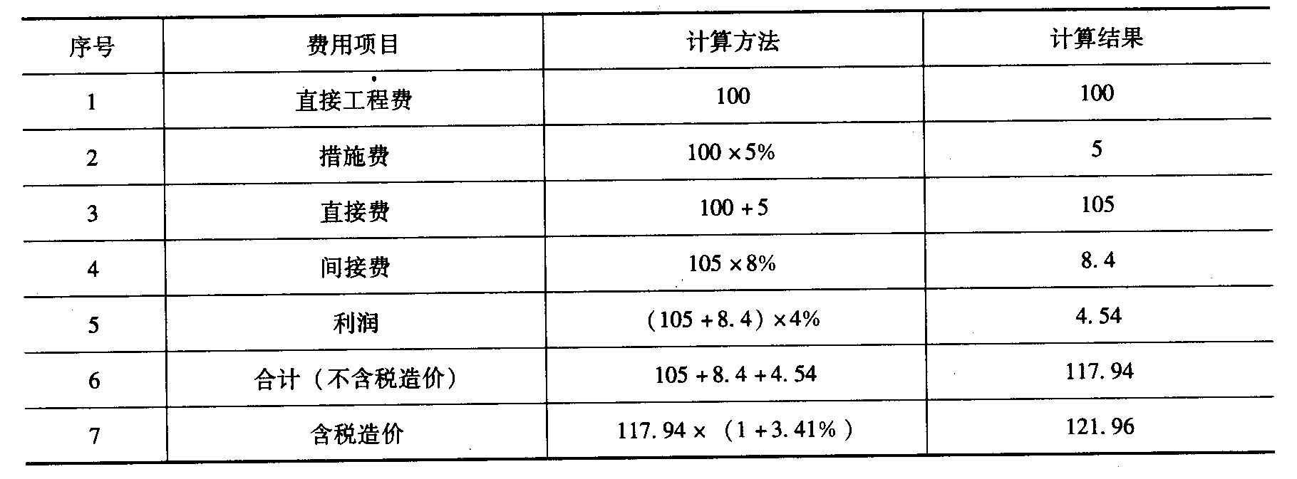 某混凝土工程直接工程费为100万元，以直接费为基础计算建筑安装工程费。其中措施费为直接工程费的5%，间接费费率为8%，利润率为4%，综合税率为3.41%。则该工程的建筑安装工程含税造价为(    )万