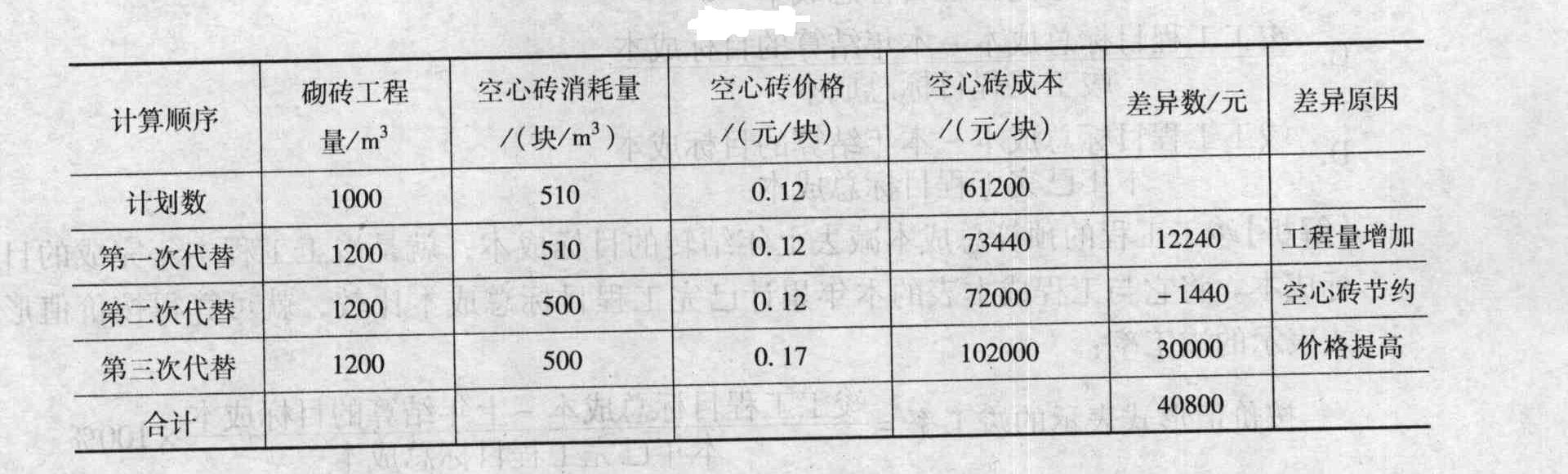 某企业承包一工程，计划砌砖工程量1000立方米，按预算定额规定，每立方米耗用空心砖510块，每块空心砖计划价格为0.12元，而实际砌砖工程量1200立方米，每立方米实耗空心砖500块，每块空心砖实际价