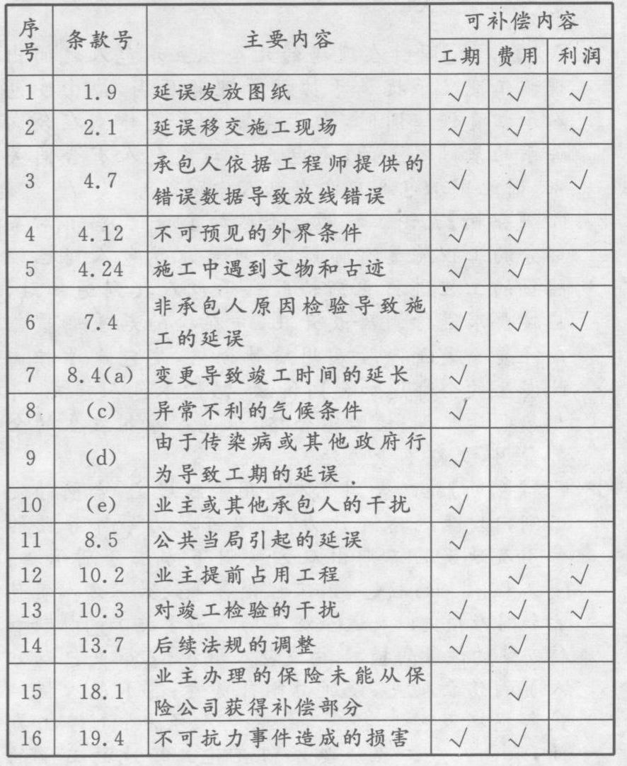 依据FIDIC的《施工合同条件》规定，仅给予承包人工期和费用补偿而不补偿利润的事件有    (    )