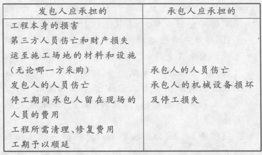 按照《建设工程施工合同》通用条款的规定，因不可抗力事件导致的损失应由发包人承担的包括    (    )